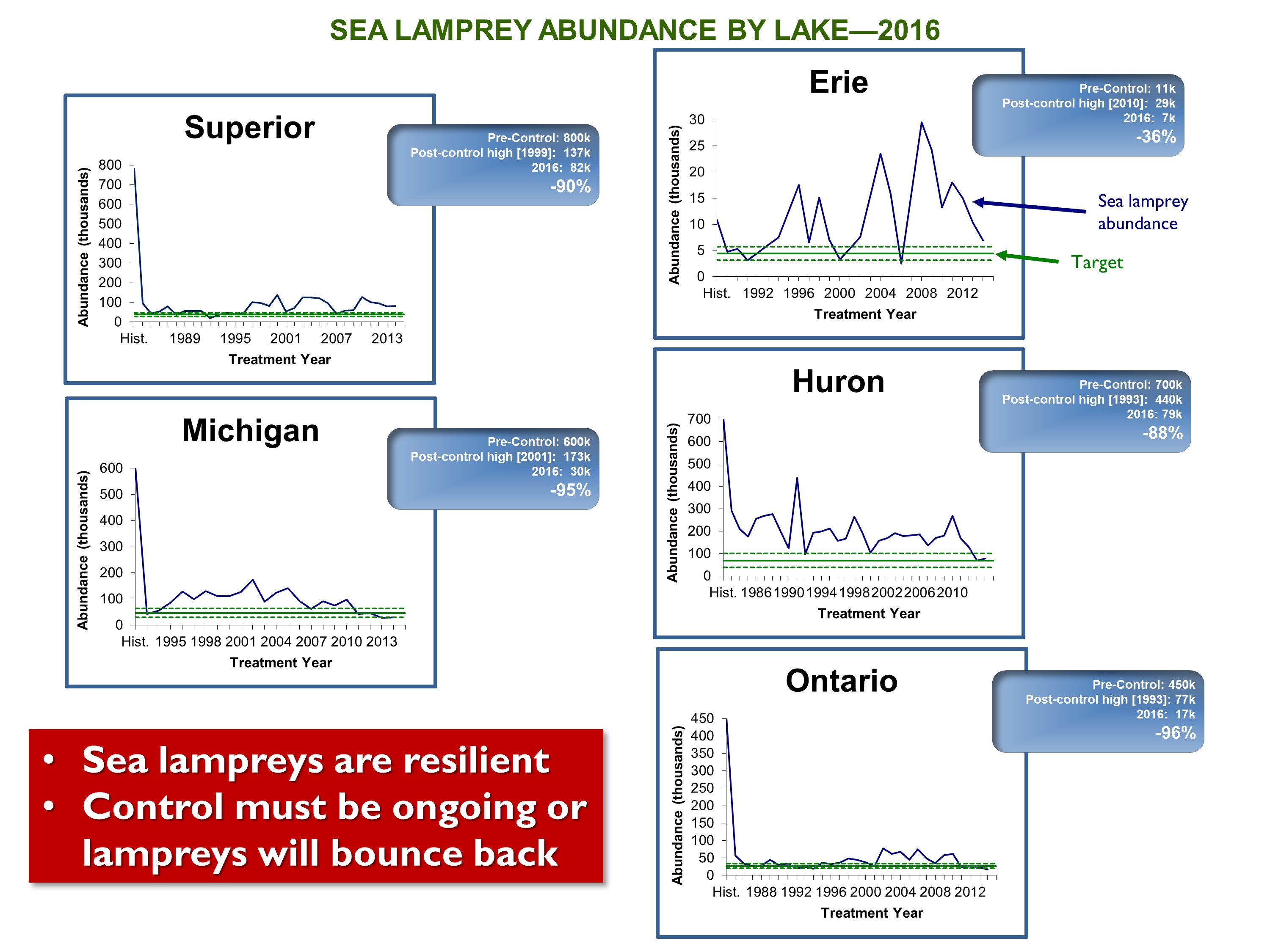 Graph showing sea lamprey abundance, wounds on lake trout and laketrout abundance for each great lake